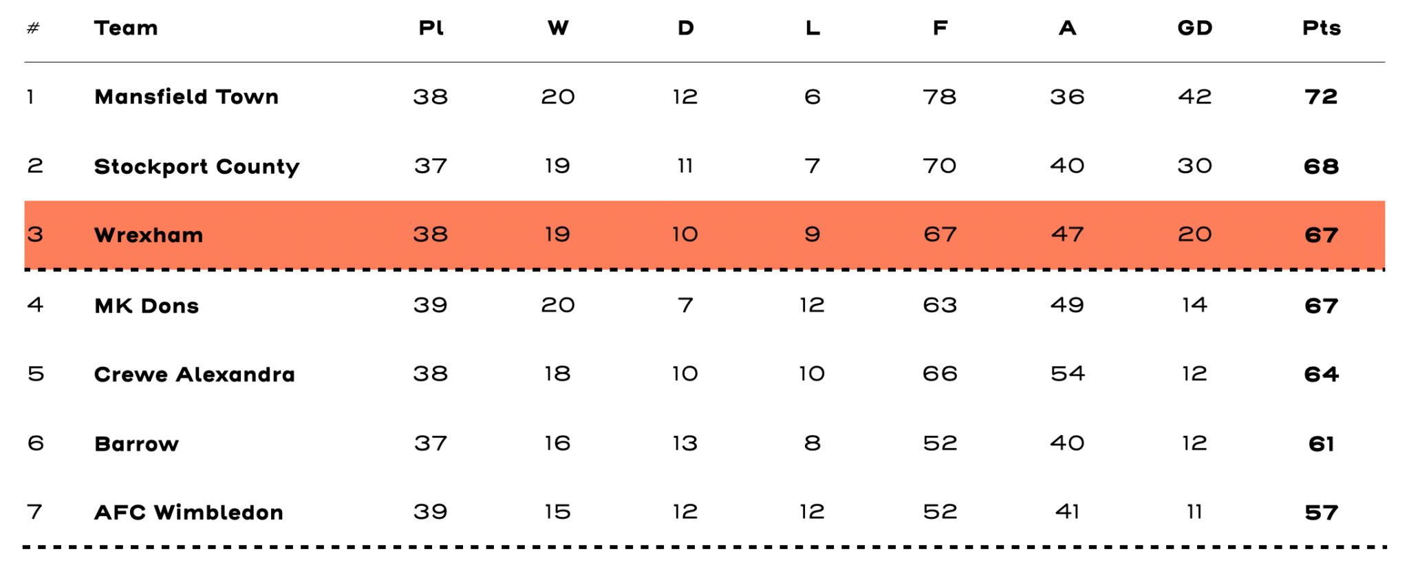 Wrexham Weekly The EFL League Two promotion race tightens The Philly
