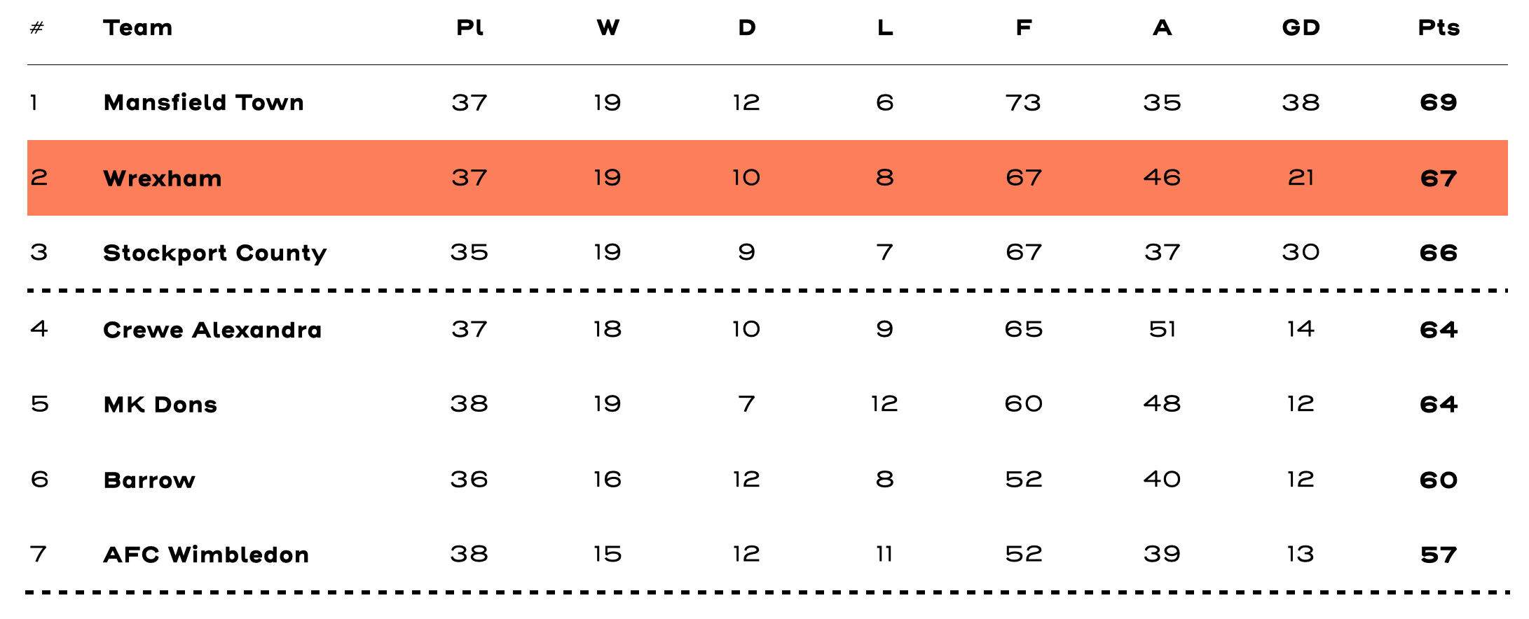 EFL League Two Table