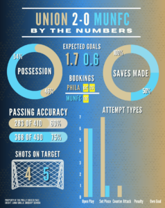 Union vs Loons: By the numbers