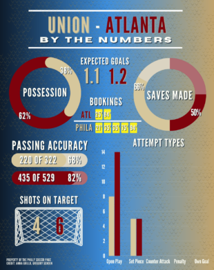 Union vs Atlanta: By the numbers