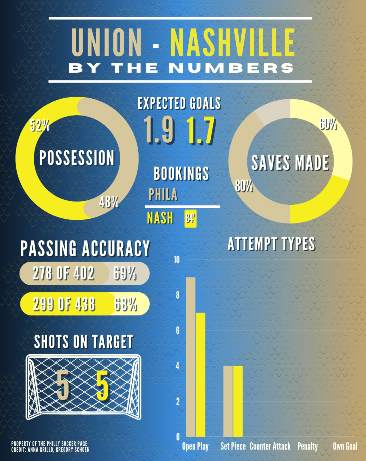 Union vs Nashville: By the numbers – The Philly Soccer Page
