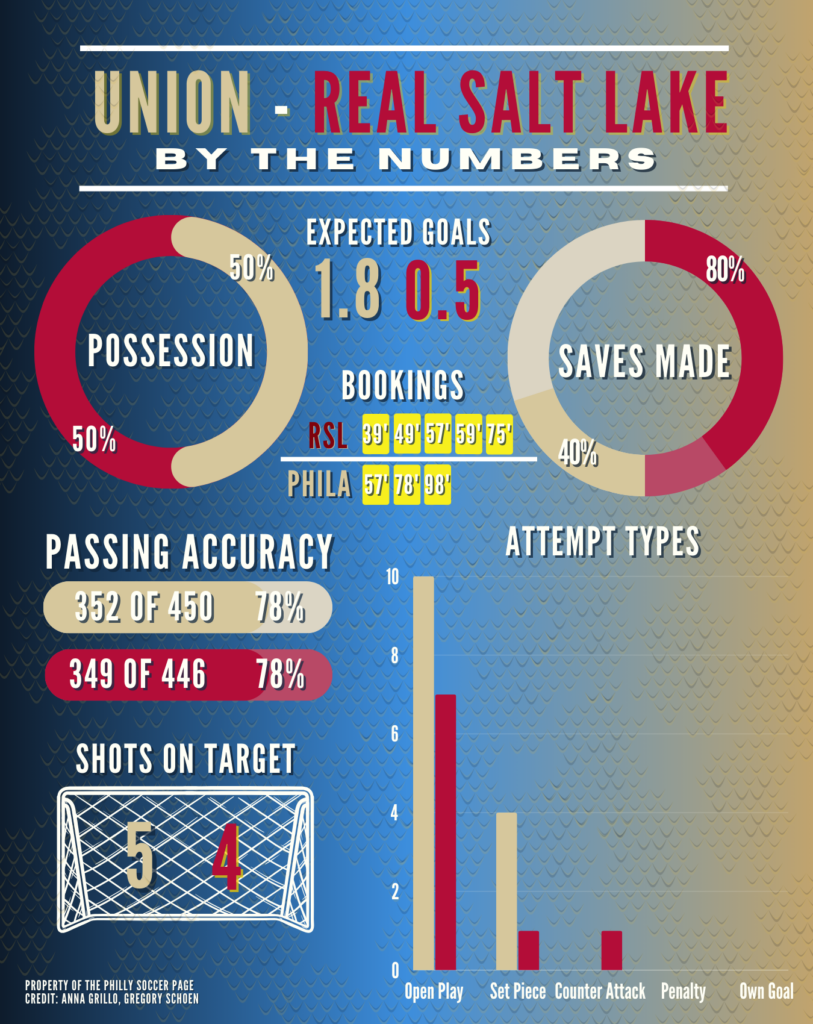 Union vs Real Salt Lake: By the numbers