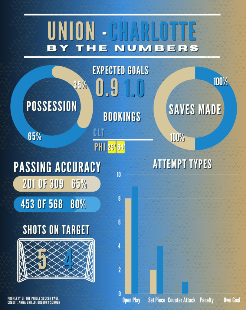 Union vs Charlotte: By the numbers