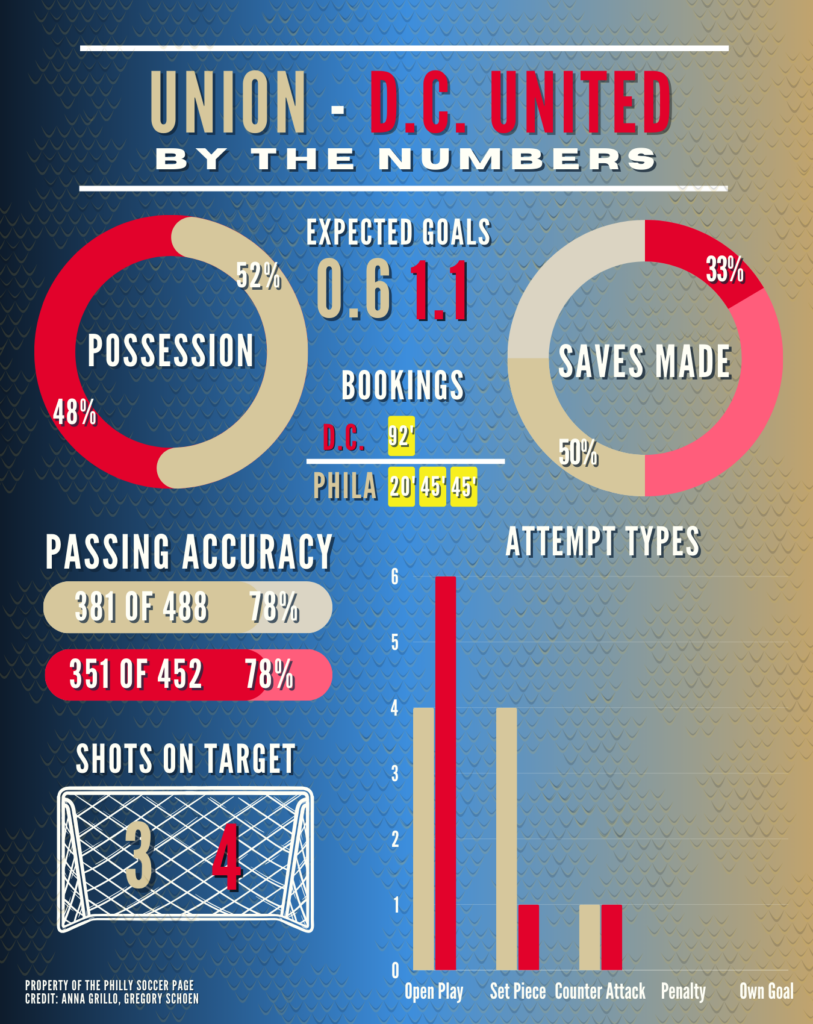 Union vs D.C. United: By the numbers