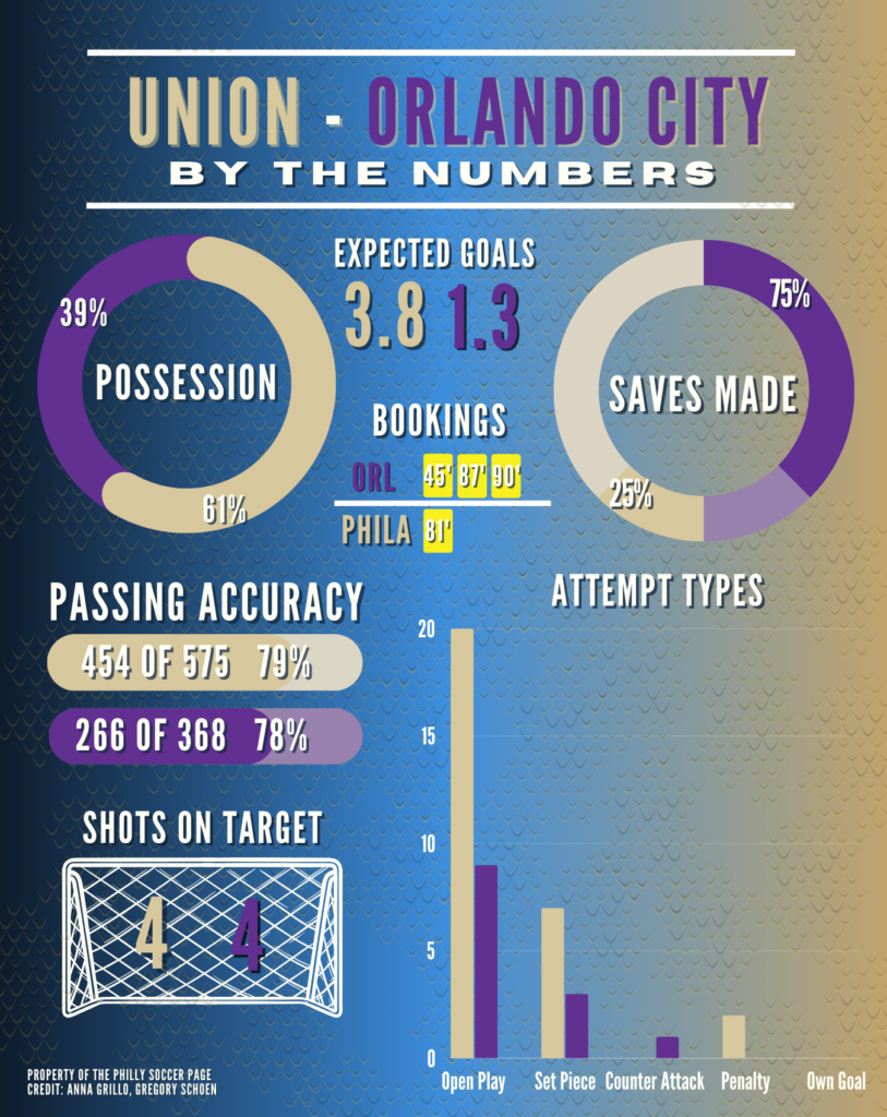 Union vs Orlando City SC: By the numbers