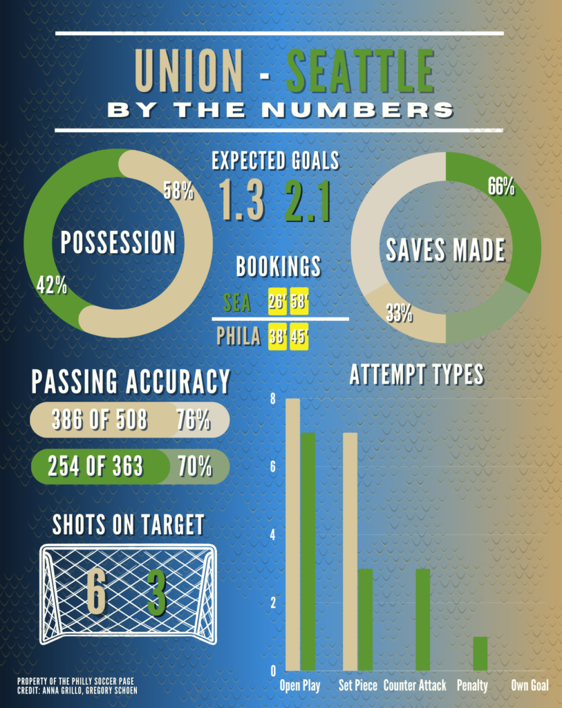 Union vs Seattle: By the numbers