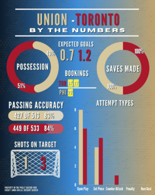 Union vs Toronto: By the numbers